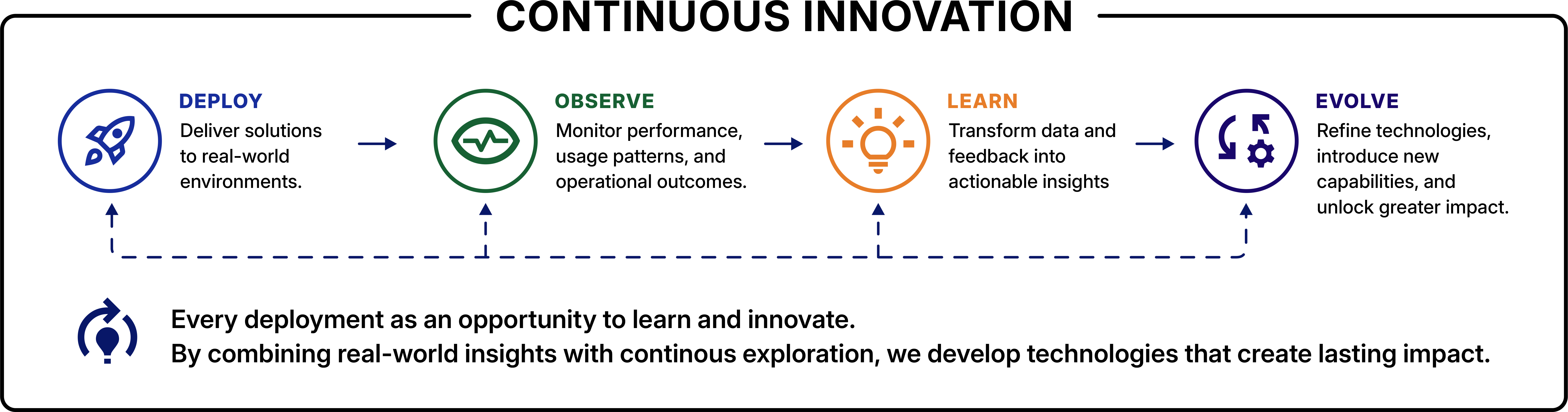Continuous innovation cycle — deploy, observe, learn, and evolve — where every deployment is an opportunity to learn and innovate.