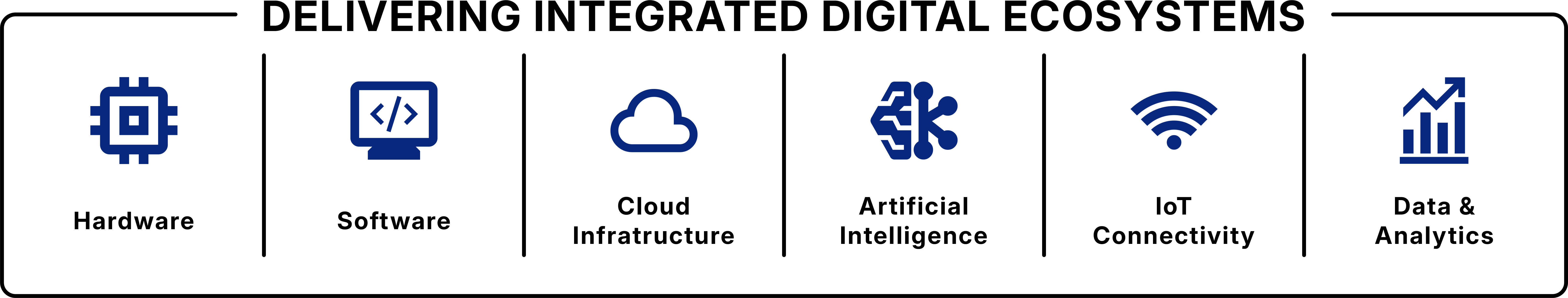 Delivering integrated digital ecosystems — hardware, software, cloud infrastructure, artificial intelligence, IoT connectivity, and data analytics.